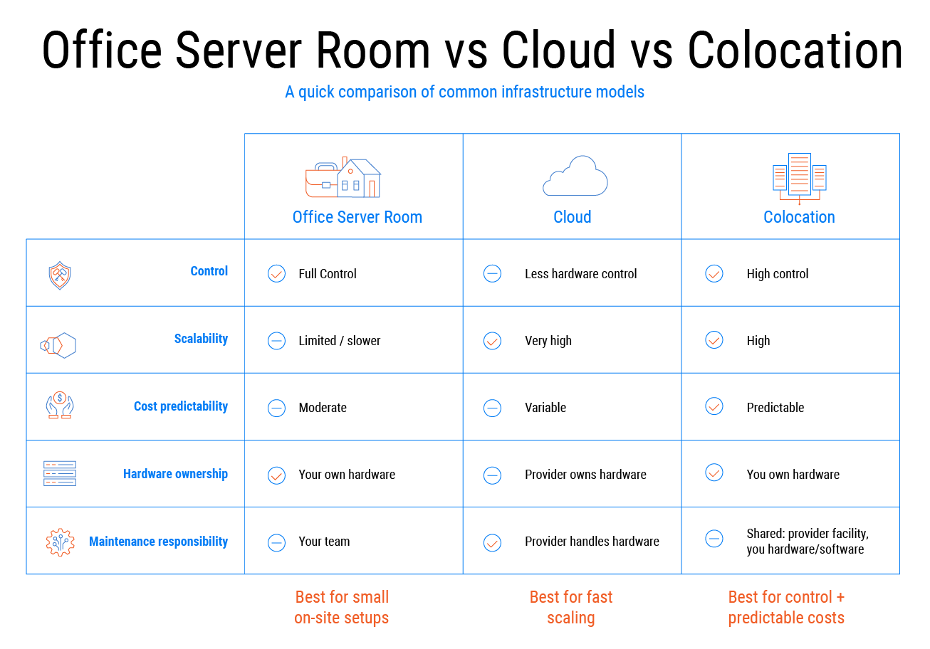 Comparison visual showing key differences between colocation, cloud hosting, and owning a private data center &mdash; covering hardware control, cost structure, scalability and operational responsibility.