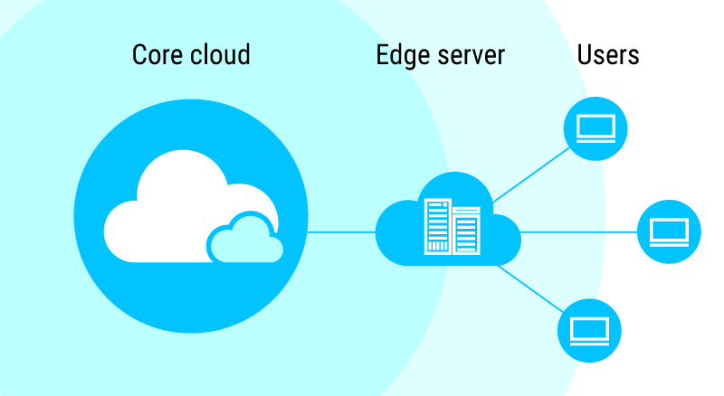 EdgeCloud