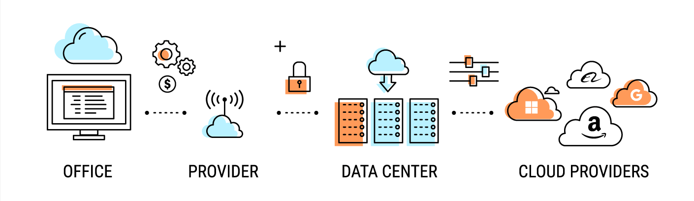 Direct connection to cloud providers